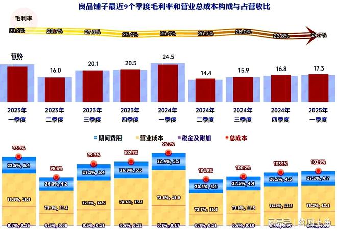 现不佳2025年一季度首现旺季亏损ky开元棋牌良品铺子2024年表(图4)
