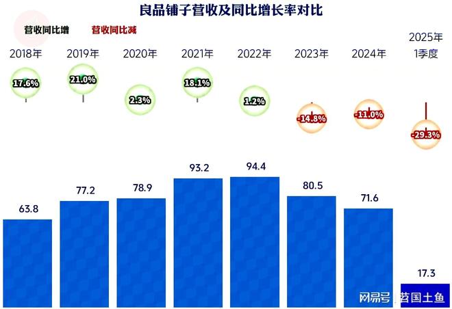 现不佳2025年一季度首现旺季亏损ky开元棋牌良品铺子2024年表(图3)