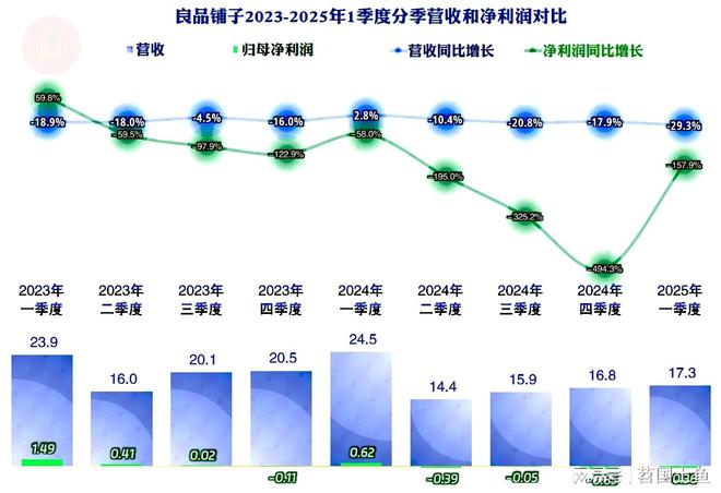 现不佳2025年一季度首现旺季亏损ky开元棋牌良品铺子2024年表(图6)