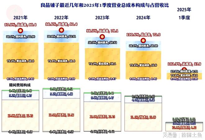 现不佳2025年一季度首现旺季亏损ky开元棋牌良品铺子2024年表(图11)