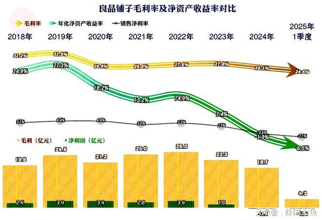 现不佳2025年一季度首现旺季亏损ky开元棋牌良品铺子2024年表(图7)