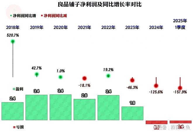 现不佳2025年一季度首现旺季亏损ky开元棋牌良品铺子2024年表(图10)
