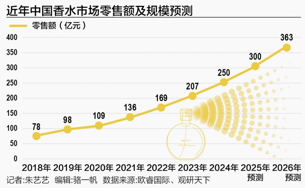 国货美妆龙头“跑步”入局香氛赛道开元棋牌网站“嗅觉经济”升温